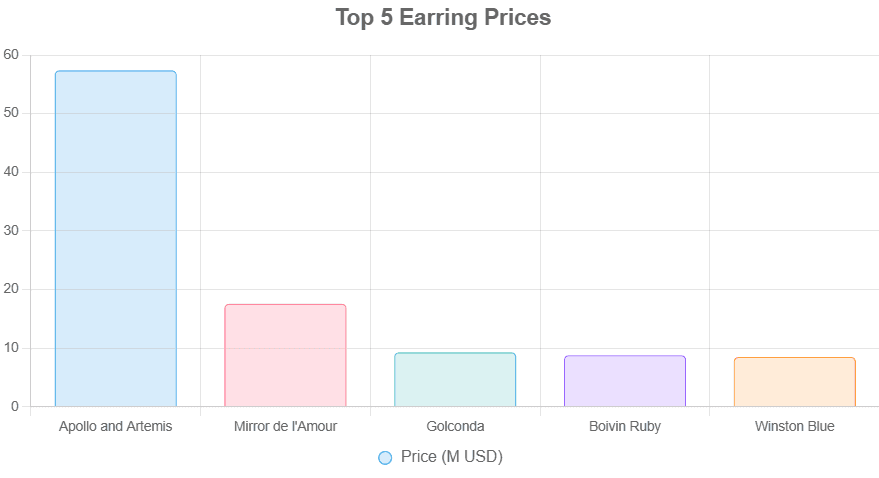 top 5 earning prices