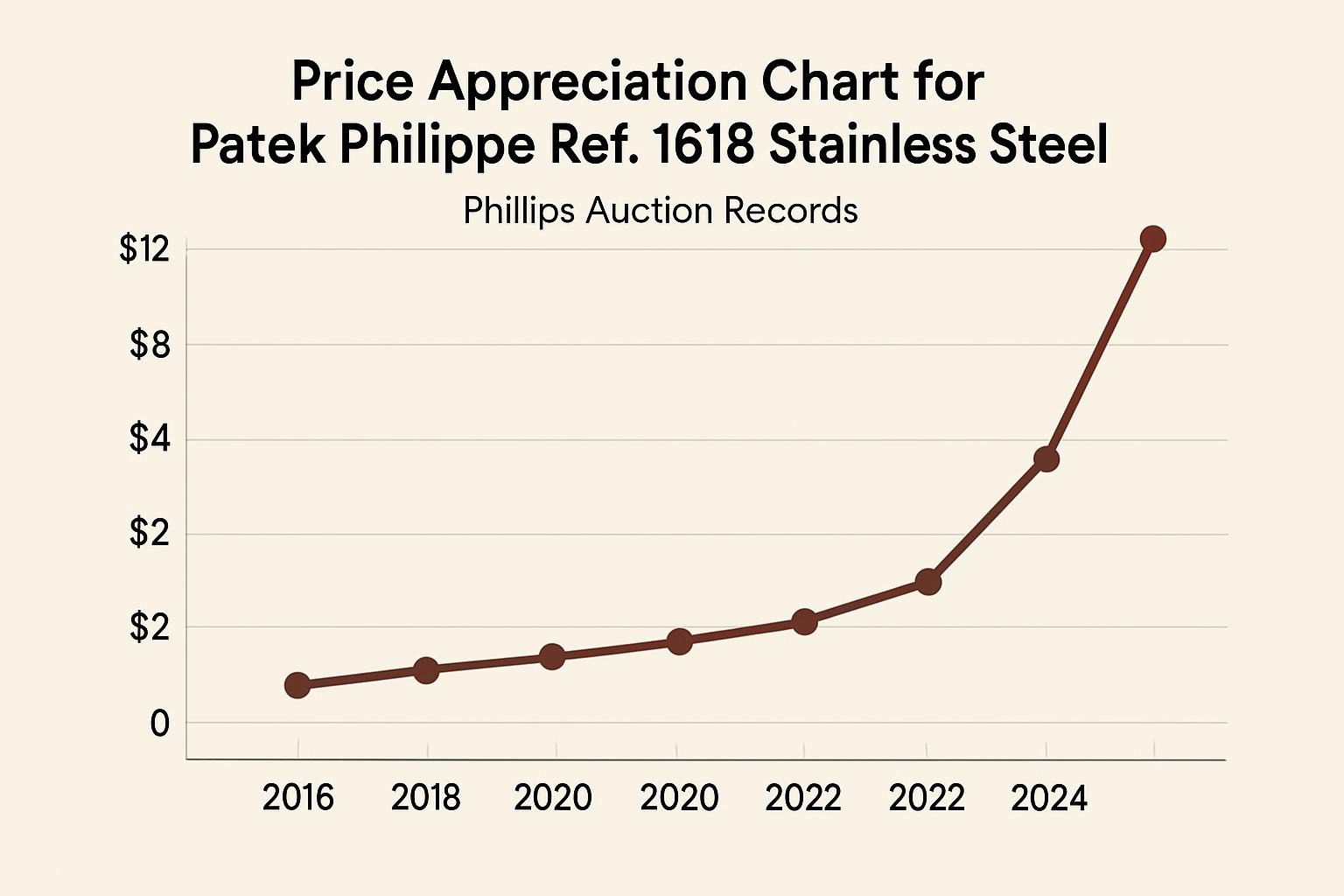 Price appreciation chart for Patek Philippe Ref. 1518 stainless steel" | Caption: "Phillips auction records"]