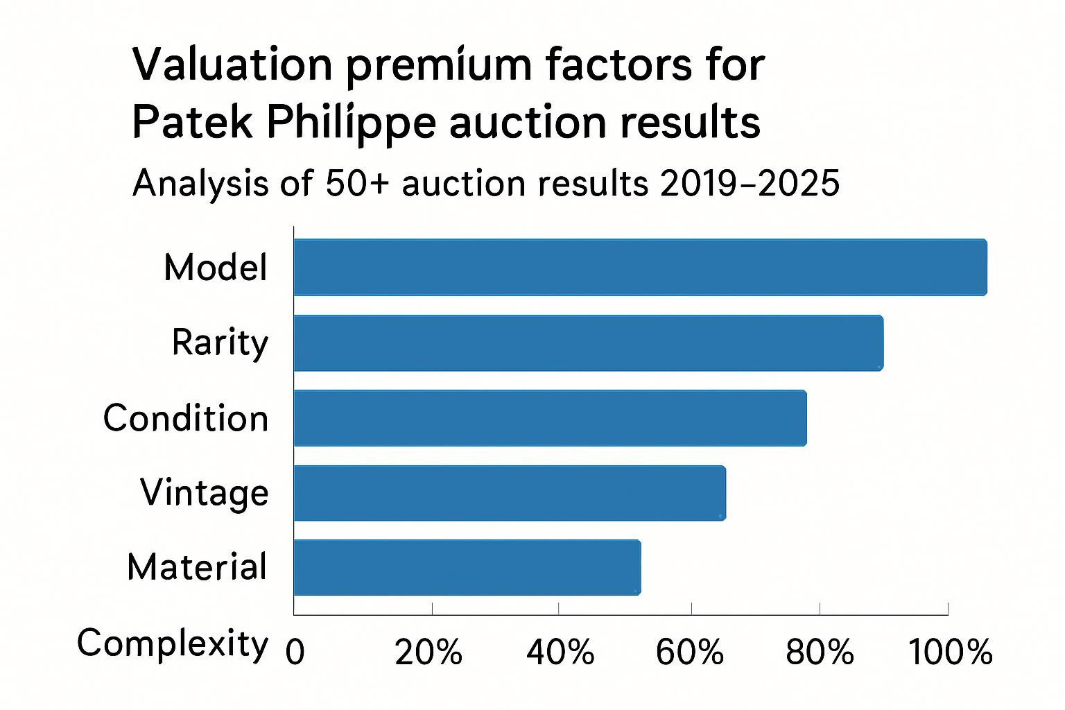 Valuation premium factors for Patek Philippe auction results