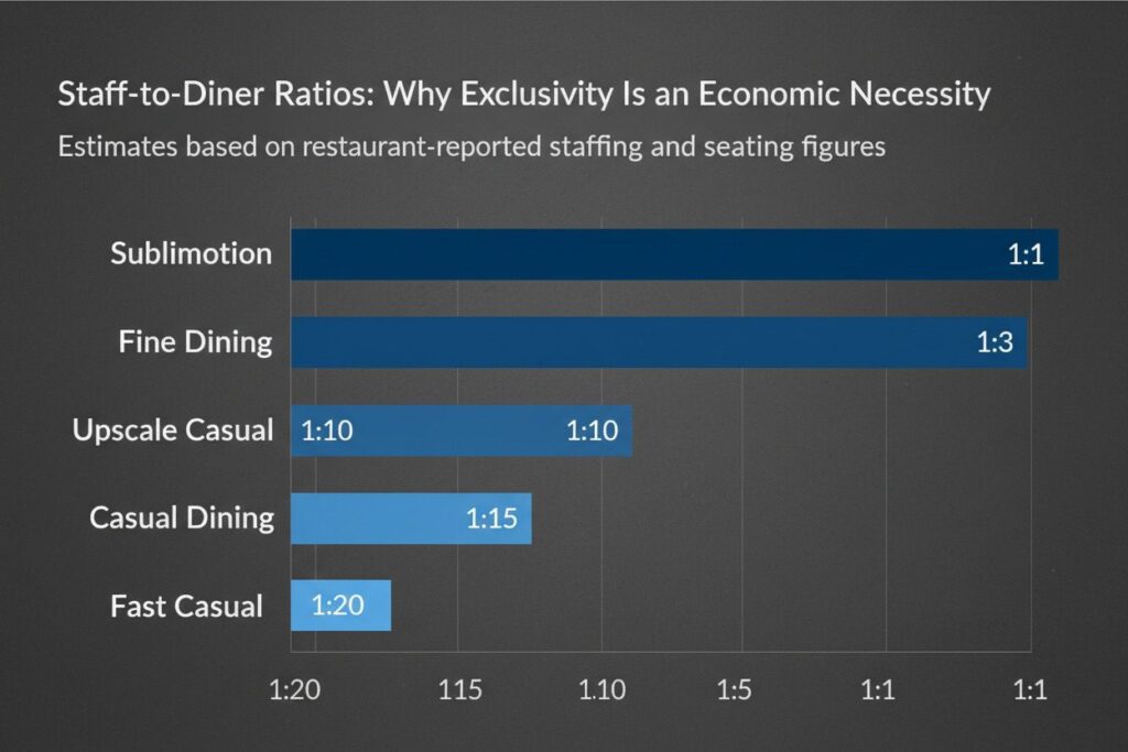 Expensive Restaurants - 2